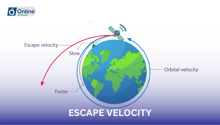 Lesson 09: Escape Velocity